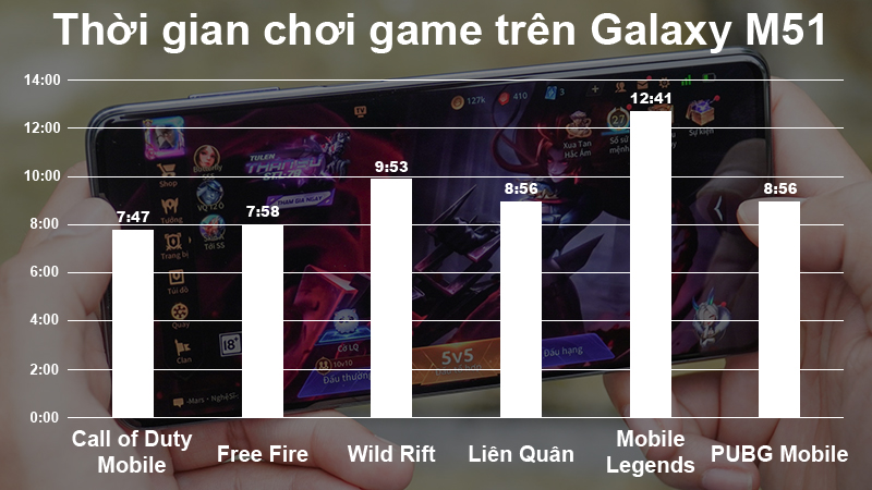 Thời lượng sử dụng pin khi chơi game trên Samsung Galaxy M51